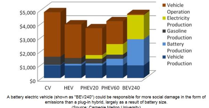 hybrid has lowest emissions